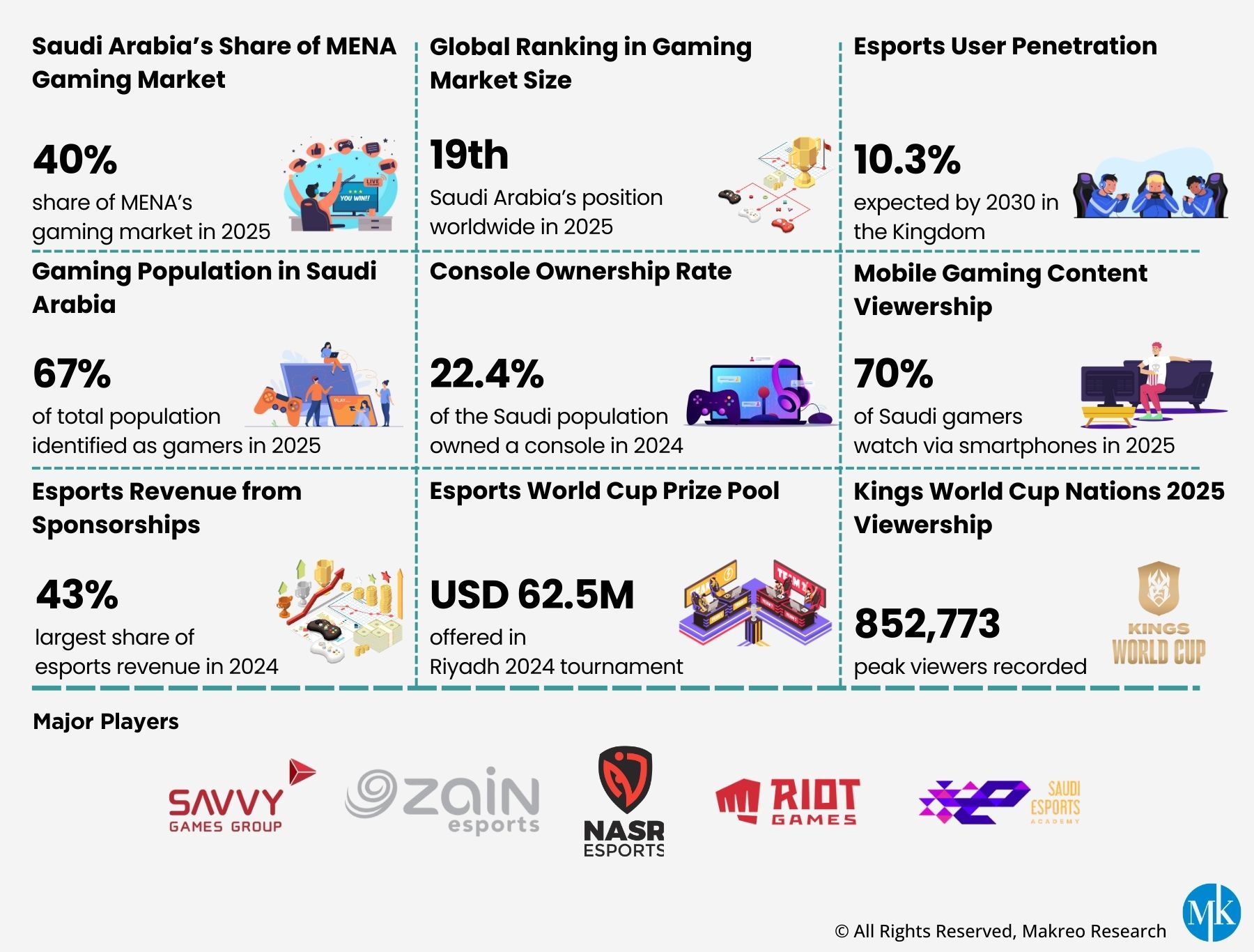 Saudi Arabia Esports Market Highlights